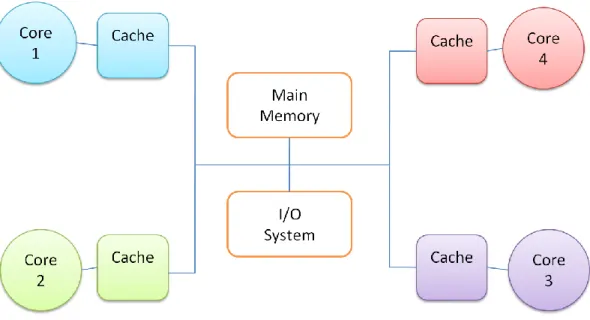 Figure 2 - Centralized shared-memory multiprocessor  