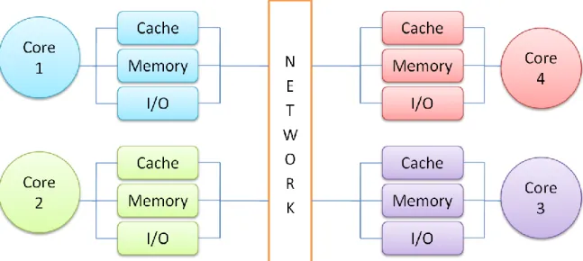 Figure 3 - Distributed memory multiprocessor  