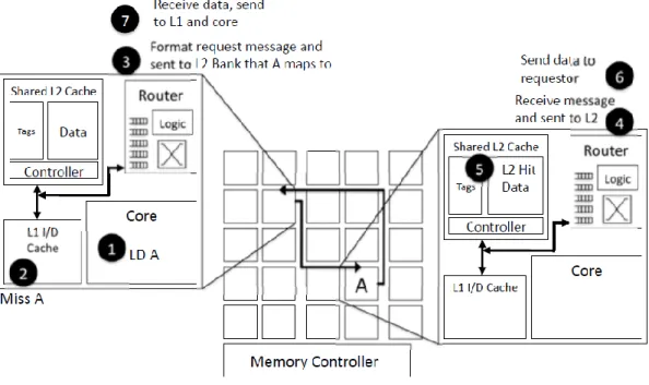 Figure 6 - Shared L2 miss [2] 