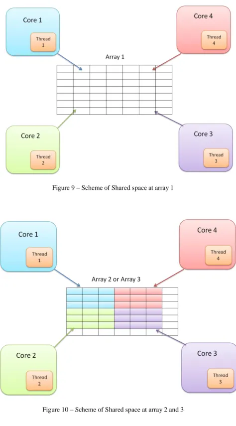 Figure 9 – Scheme of Shared space at array 1 