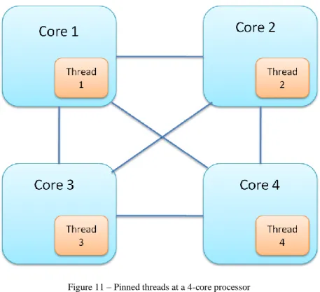 Figure 11 – Pinned threads at a 4-core processor 