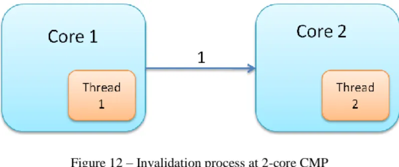 Figure 12 – Invalidation process at 2-core CMP 