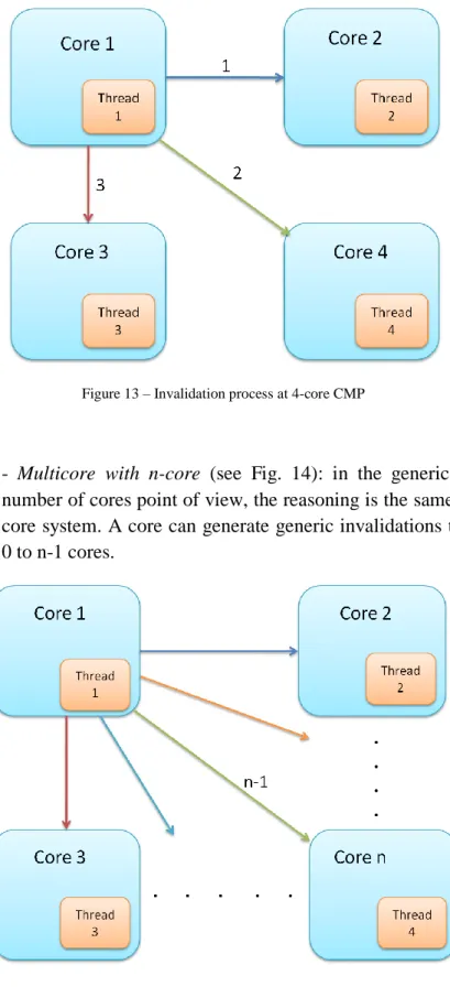 Figure 13 – Invalidation process at 4-core CMP 