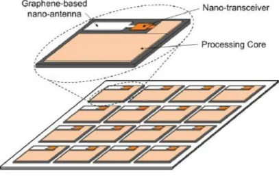 Figure 1 – Graphene- enabled Wireless Network-on-Chip 