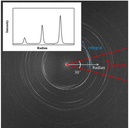 Figure 5. Caking of diffraction pattern 