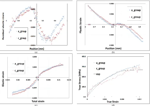 Figure 6. (a) Residual elastic strains after loading removal of a-c-group and c-group across the beam measured experimentally