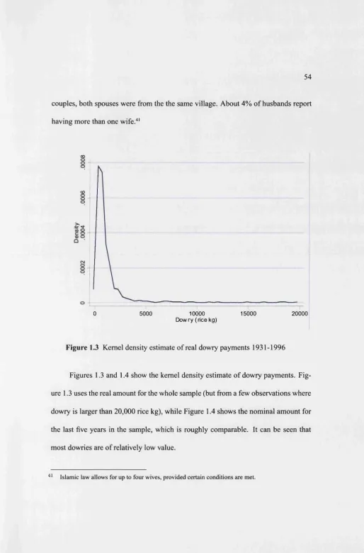 Figure 1.3 Kernel density estimate of real dowry payments 1931-1996