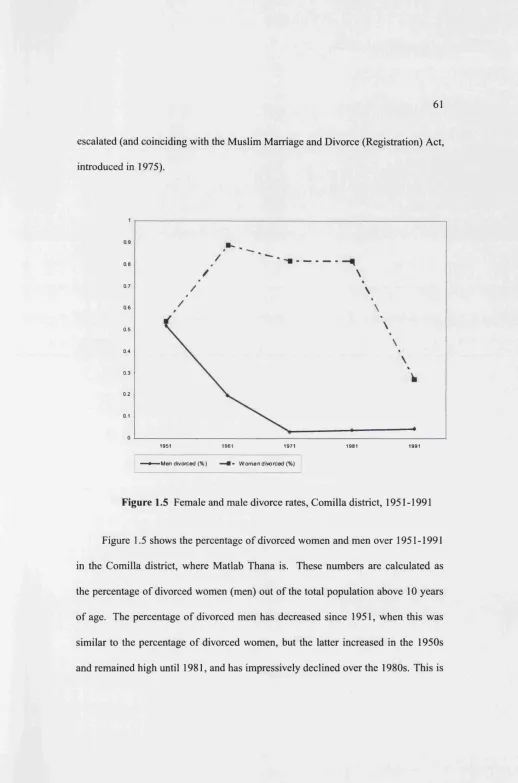 Figure 1.5 Female and male divorce rates, Comilla district, 1951-1991