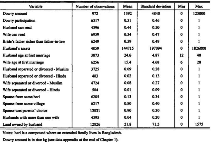 Table 1.2: Descriptive statistics of main variables