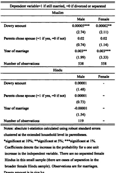 Table 1.3: Probit estimation of the probability of remaining married