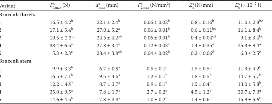 Table 1. Sensory quality of cooked broccoli (scale 0–10) 