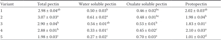 Table 3. Linear correlation coefficients matrix between evaluated parameters