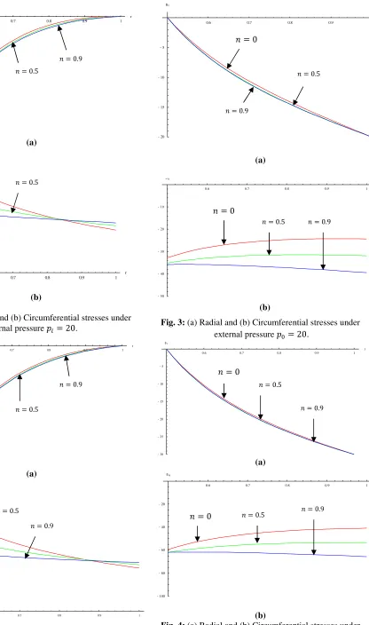 Fig. 1: (a) Radial and (b) Circumferential stresses under 