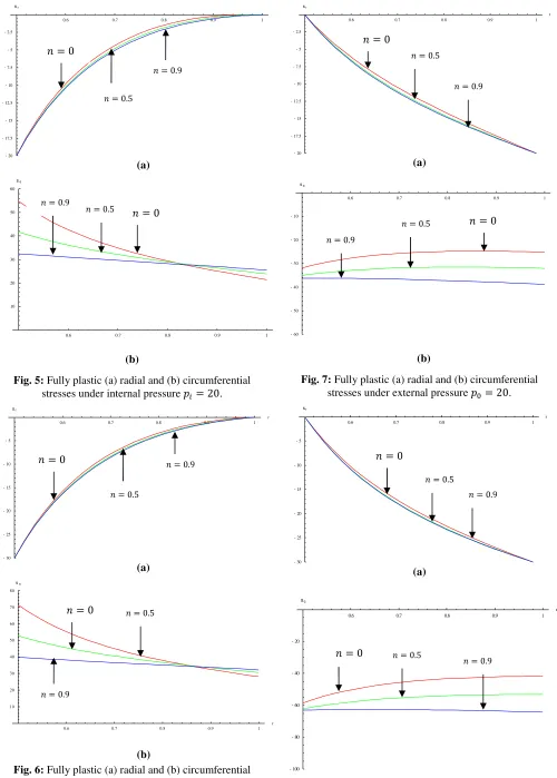 Fig. 6: Fully plastic (a) radial and (b) circumferential stresses under internal pressure �� = 30