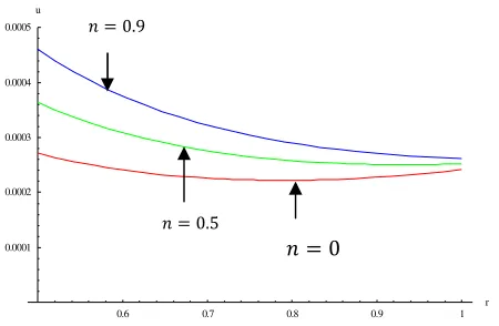 Fig. 9: Displacement in the radial direction under internal pressure �� = 20 Pa and external pressure �� = 30 Pa with rotation
