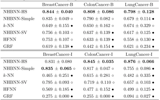 Table 1: Accuracy ± its standard deviation for our approach, NHBNN-HS, and the baselines averaged over 100 runs