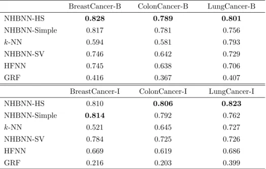 Table 2: Macro-averaged F1-scores of our approach, NHBNN-HS, and the base- base-lines