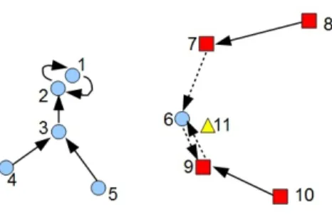 Figure 1: Running example used to illustrate NHBNN. Labeled training in- in-stances belong to two classes, denoted by circles and rectangles