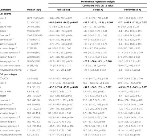 Table 2 Multivariate regression analysis of associations between cell subsets and intelligent quotients