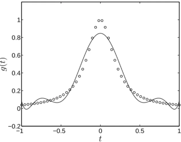 Figure 8.2 Least-squares polynomial fit of degree 9 (solid line) to 50 points (shown as circles).