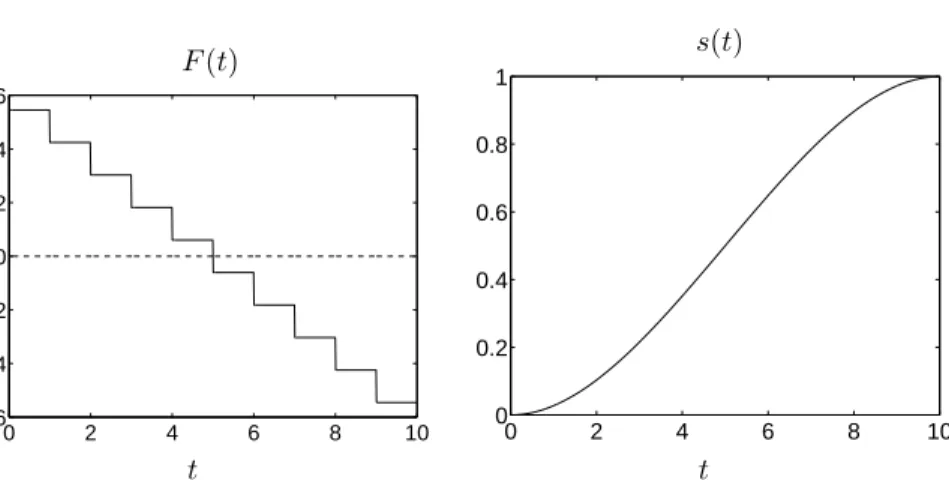 Figure 10.1 Left: The optimal force F (t) that transfers the mass over a unit distance in 10 steps