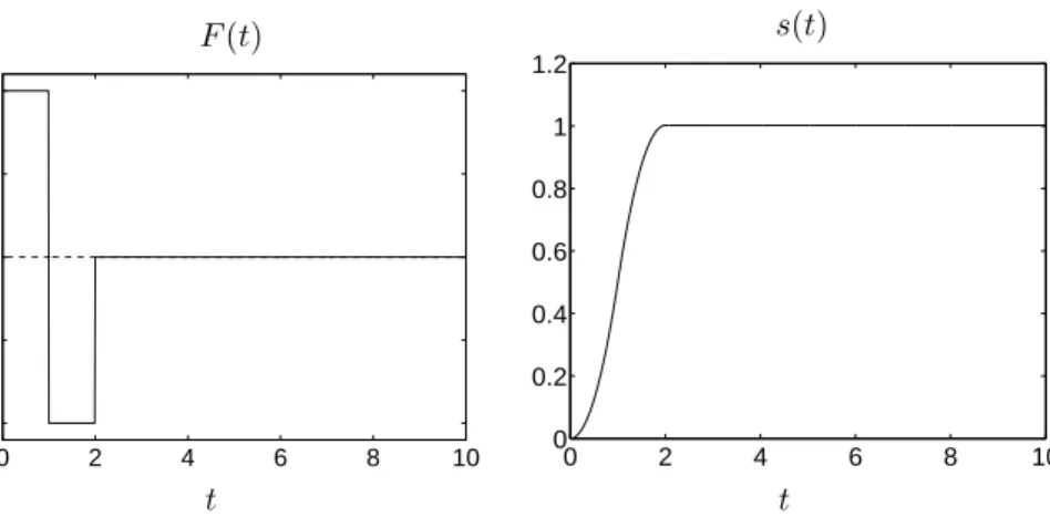 Figure 10.2 Left: A non-minimum norm force F (t) that that transfers the mass over a unit distance in 10 steps