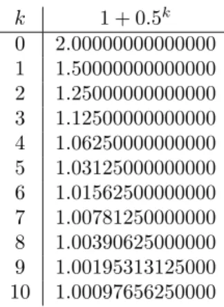 Table 11.1 The first ten values of x (k) = 1 + 1/2 k .