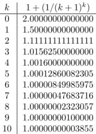Table 11.3 shows the first values of 1 + (1/(k + 1)) k . The number of correct digits increases faster than linearly, but does not quite double per iteration.