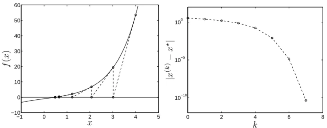 Figure 12.2 The solid line in the left plot is f (x) = e x − e −x − 1. The dashed line and the circles indicate the iterates in Newton’s method for solving f (x) = 0, starting at x (0) = 4