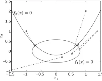 Figure 12.4 The solid lines are the zero-level curves of the functions f 1