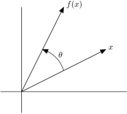 Figure 2.1 Counter-clockwise rotation over an angle θ in R 2 .