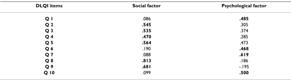 Table 3: Factor loadings (rotated) 1 of two-factor solution