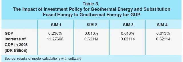 Table 3. The Impact of Investment Policy for Geothermal Energy and Substitution