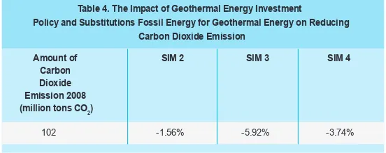 Table 4. The Impact of Geothermal Energy Investment 