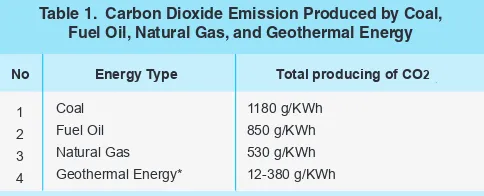 Table 1.  Carbon Dioxide Emission Produced by Coal,