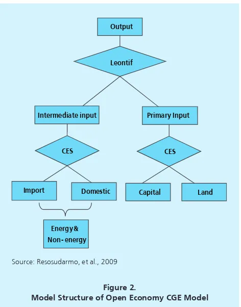 Figure 2.Model Structure of Open Economy CGE Model