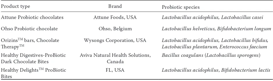 Table 1. Probiotic milk chocolates and milk based other products in world market 