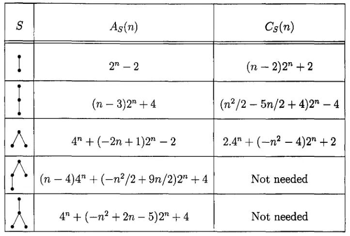 Table 5.1: As(n),Cs(n) for small trees S 