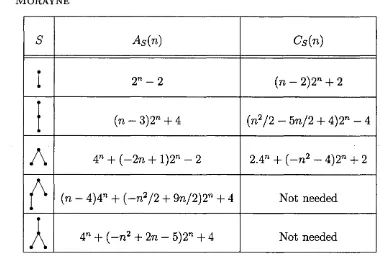 Table 5.1: As(n),Cs{n) for small trees S