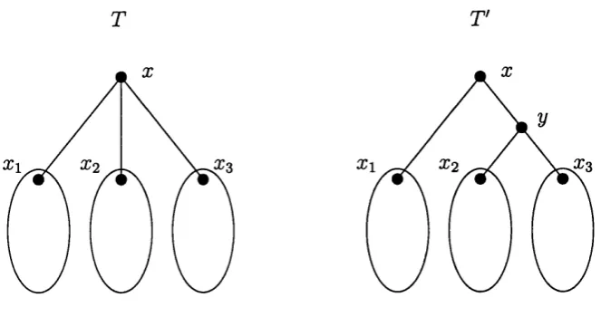 Figure 6.1: General counterexample for d(T) > 0,d(D[y]) = 0