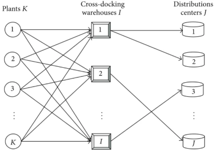 Figure 1: Three-echelon supply chain. i7682112345 6 7 8 9 10 j3452134 kPlants KCross-docking ICross-docking IDistribution  center  J Distribution center J · · ·· · ·· · · Figure 2: Distribution system of the company.