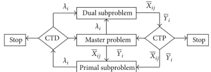 Figure 4: Cross decomposition algorithm.