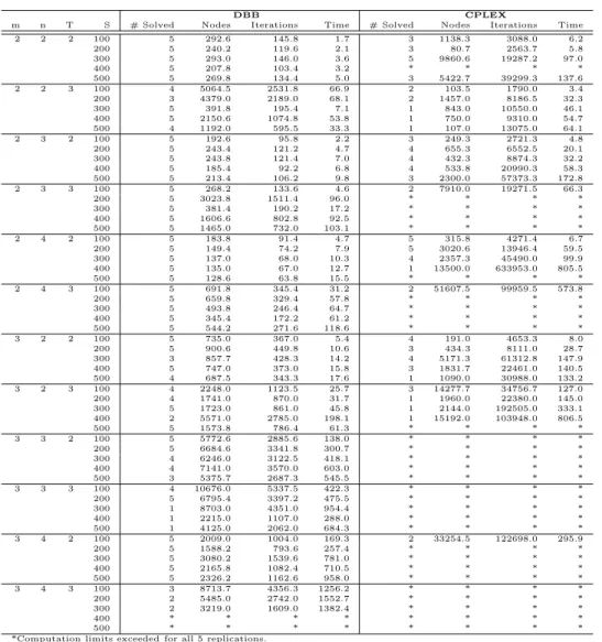 Table 1: Numerical results