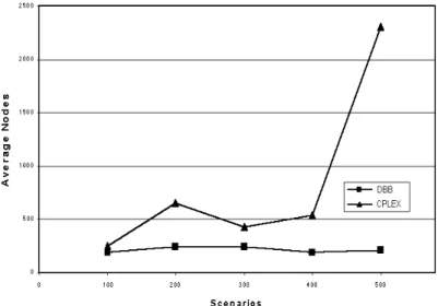Figure 1: Number of Nodes.