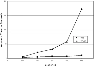 Figure 3: CPU time.