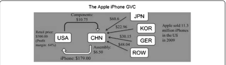 Fig. 6 The Apple iPhone GVC