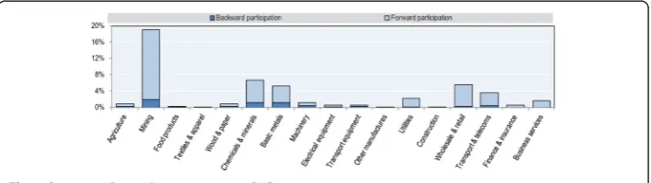 Fig. 4 Countries’ GVC participation index and import/export ratio