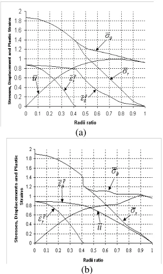 figure 3 for uniform thickness-variable density disk and Stresses, displacements and plastic strains are drawn in variable thickness–variable density disk