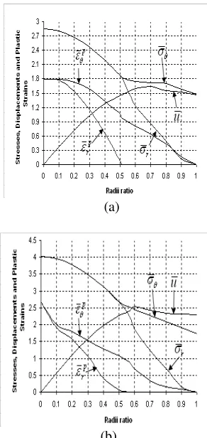 Figure 5: Normalized Stresses and displacement beyond fully plastic state, � > ��  for  H = 1/3, m = 0.5, t = 2,      n = 0.5, k = 4 for (a) Ω = 3.0 and (b) Ω = 3.5 