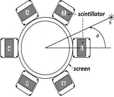 figure 1). The numbering of the detecting units (module)  is generally voluntary, because all of them are equivalent